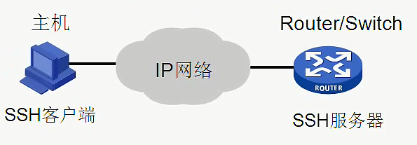 H3C CLI基础笔记（设备访问——Ipsec NAT穿越）_H3C CLI_04