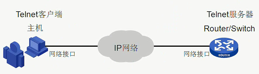 H3C CLI基础笔记（设备访问——Ipsec NAT穿越）_H3C CLI_03