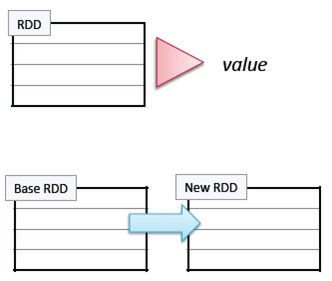 分布式数据集RDD经典集锦_Hadoop_02