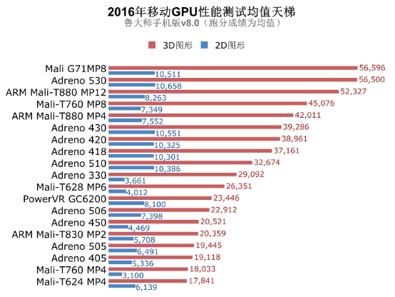 鲁大师发布2016年GPU性能排行:年度游戏手机