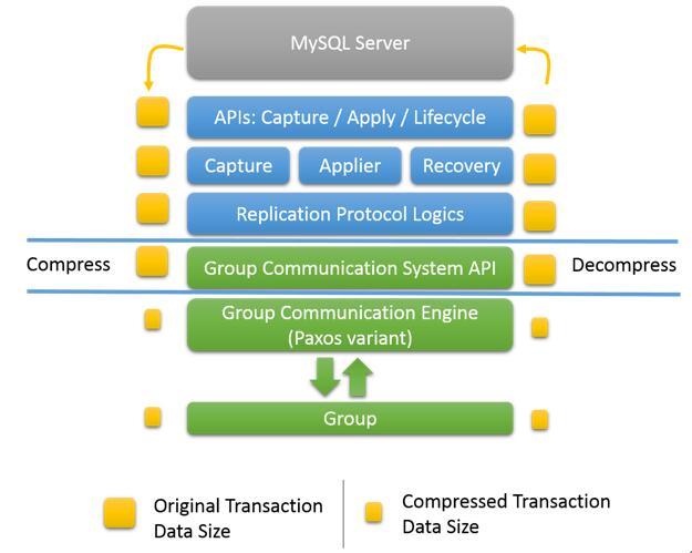 MySQL Group Replication调研剖析_Replication_06