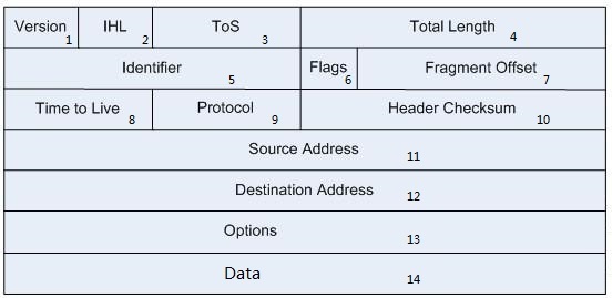 网络协议（tcp/ip）_序列号