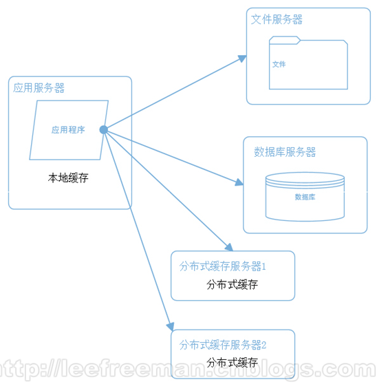 大型网站系统架构的演化_百度_03