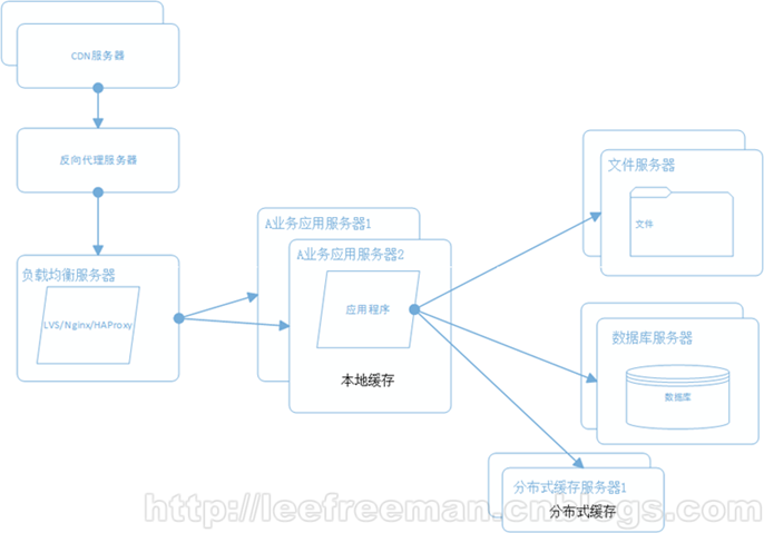 大型网站系统架构的演化_淘宝_07