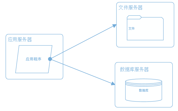 大型网站系统架构的演化_淘宝_02