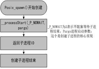 fork函数替换为SylixOS进程技术笔记_SylixOS_04