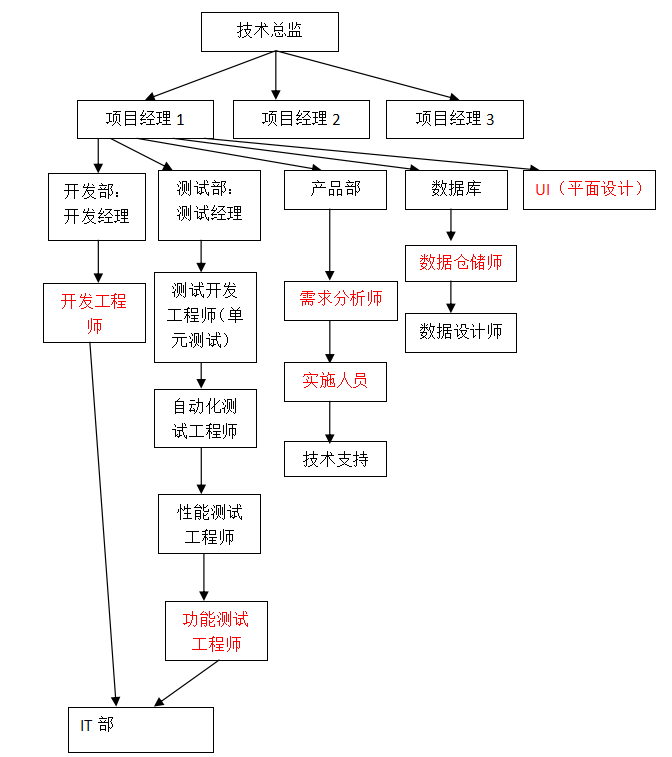 软件测试基础（我以前的一些笔记，希望对大家有帮助，有错漏的地方希望大家指出）_测试