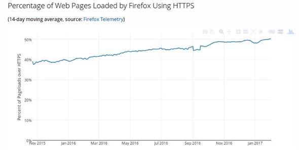 全球一半网站已用上HTTPS：HTTP加速淘汰