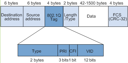 VLAN帧格式_以太网