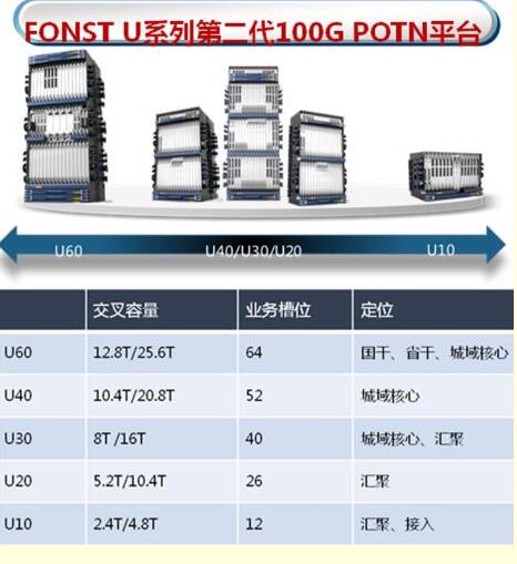 POTN新时代网络融合的必经之路