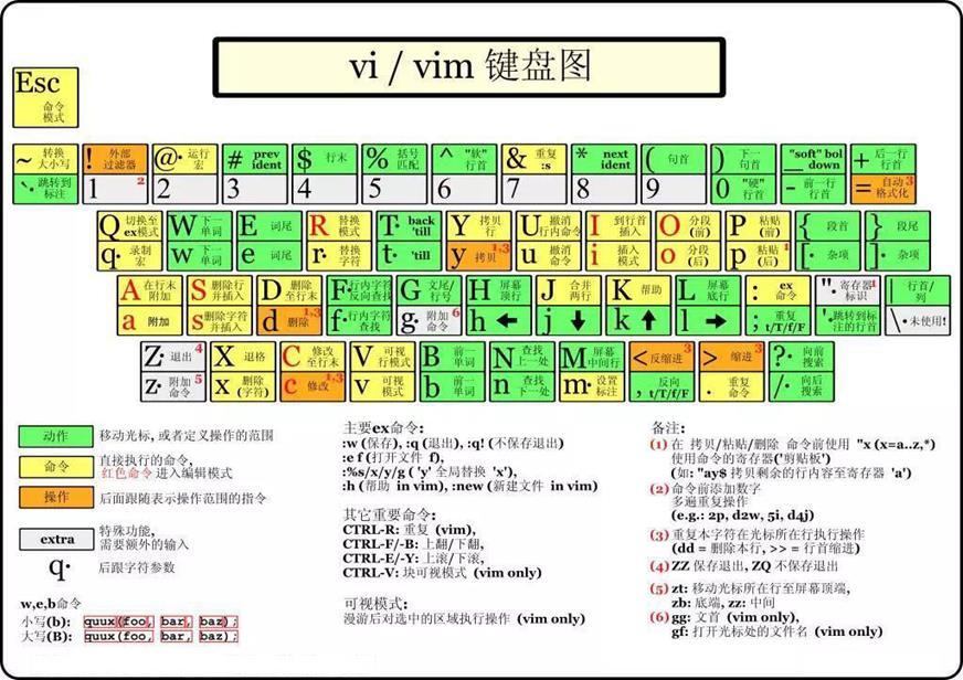 VIM编辑器使用图解_快捷键_02