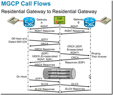 LAB-MGCP 配置记录_MGCP_06