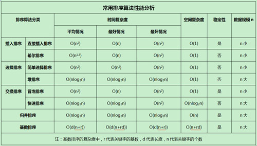 排序算法比较与分析_排序_03