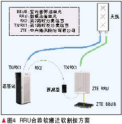 详解wcdma软搬迁割接技术