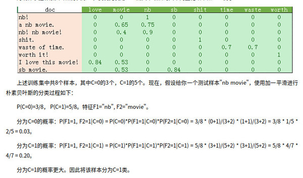 详解基于朴素贝叶斯的情感分析及 Python 实现