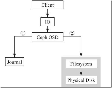 ceph学习笔记之二RADOS_SDS_02