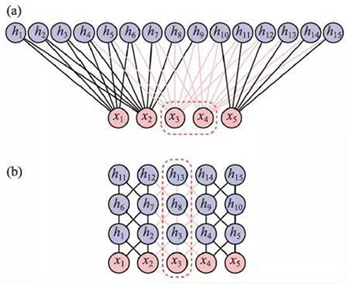两个不同架构，但参数个数相等的玻尔兹曼机
