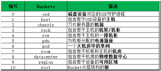 ceph学习笔记之九 层级化的Cluster Map_ceph.CRUSH