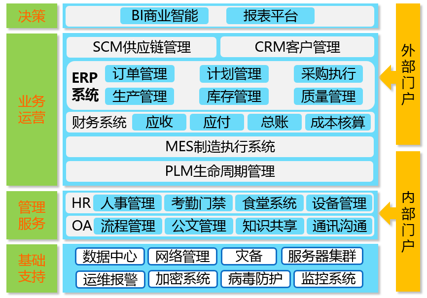 企业信息化建设蓝图