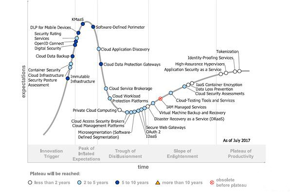 Gartner发布2017年云安全技术成熟曲线