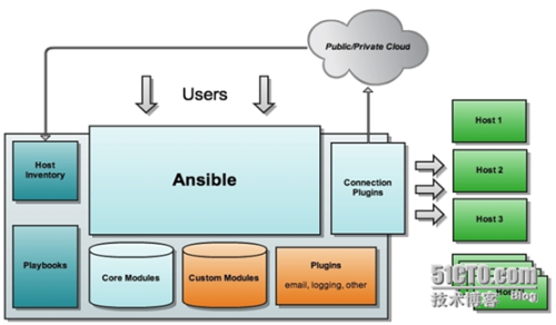 运维自动化之ansible使用详解（包括常用模块与playbook使用）