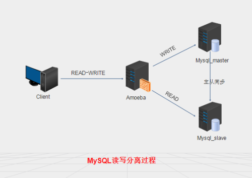 MySQL 读写分离 （基于Amoeba）