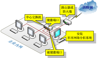 常用品牌交换机端口镜像（Port Mirroring）配置 _交换机