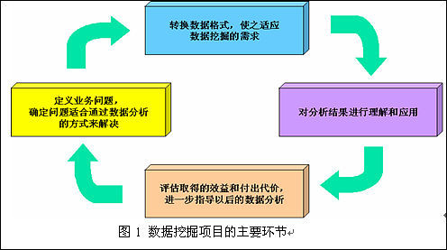 数据挖掘项目的特征和关键环节_项目