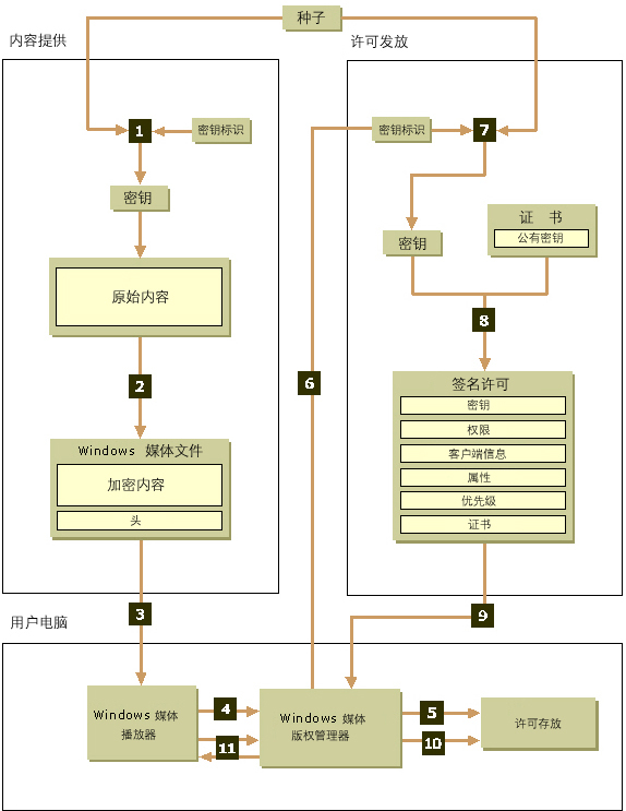 微软DRM数字版权保护开发入门_DRM