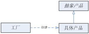 Java设计模式圣经连载（01）－简单工厂模式_java_03