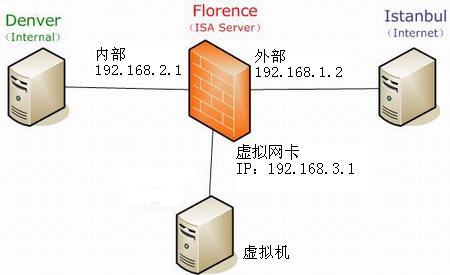 ISA结合虚拟机搭建企业服务器 _搭建_03