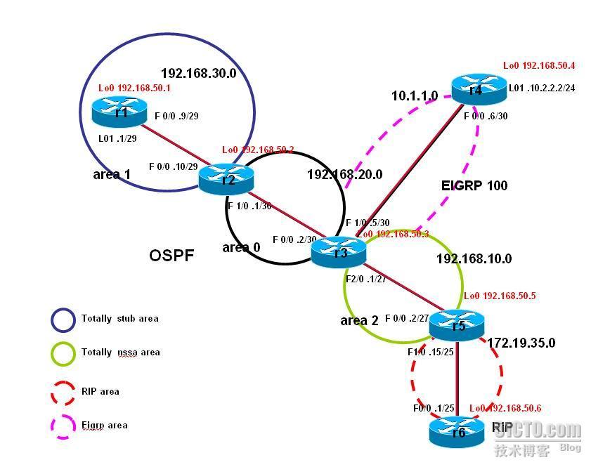 OSPF 区域 RIP EIGRP 注入_职场