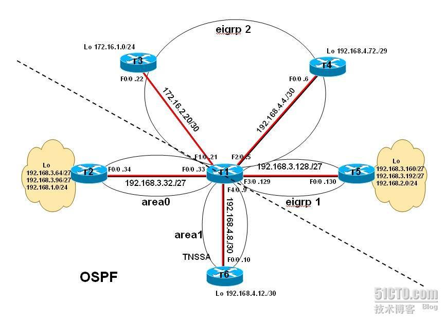 OSPF EIGRP 重分布与汇总_休闲