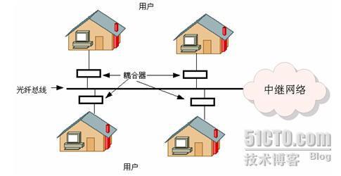 光纤接入网广域网连接拓扑结构设计_广域网