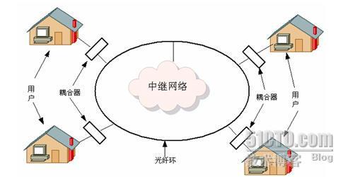 光纤接入网广域网连接拓扑结构设计_拓扑结构_02