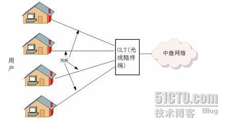 光纤接入网广域网连接拓扑结构设计_休闲_03