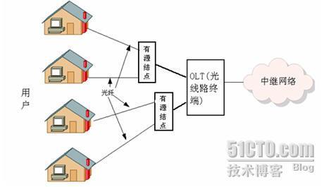 光纤接入网广域网连接拓扑结构设计_职场_04