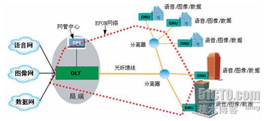 光纤接入网广域网连接拓扑结构设计_连接_05