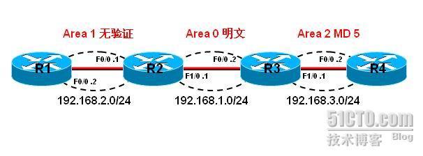 OSPF 三种验证_ospf