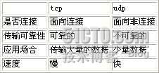 网络管理之TCP/UDP篇_TCP/UDP_05