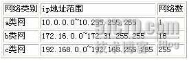 网络管理之IP地址篇_职场