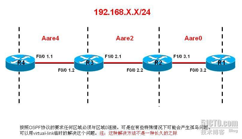 解决OSPF 孤岛问题_ospf