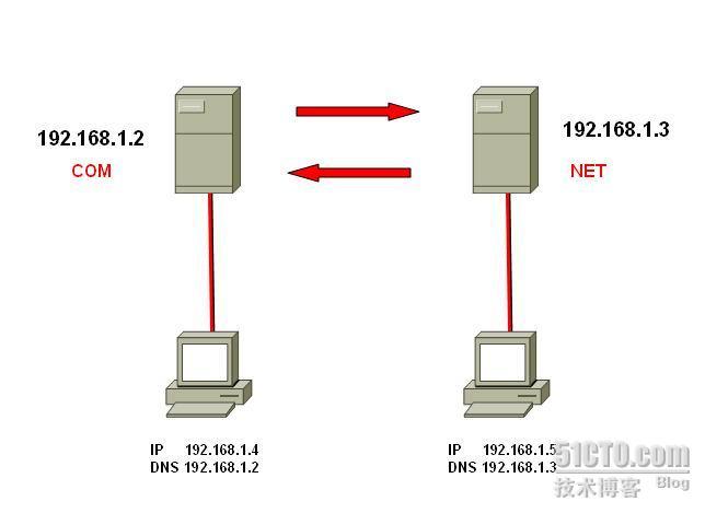 DNS 转发器_DNS