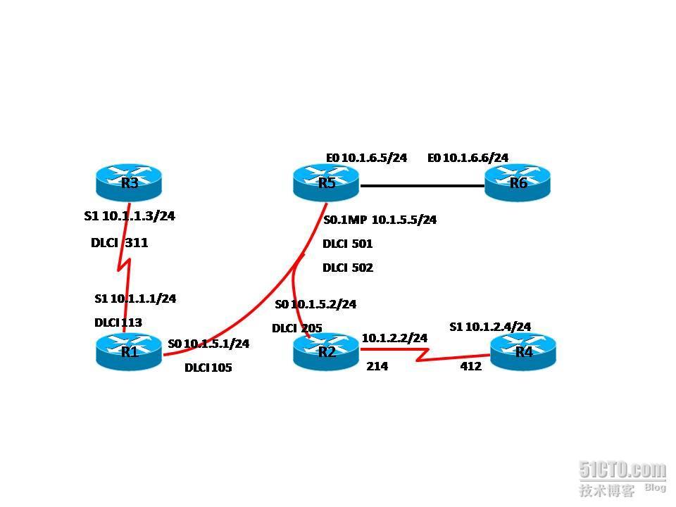 RIP, OSPF, EIGRP在网络中的再分发_ospf