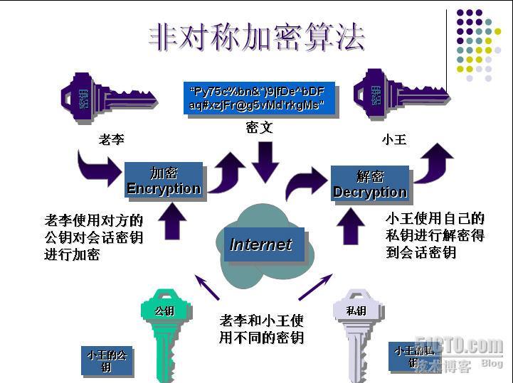 PKI技术原理(收集 整理 归纳)_休闲_03