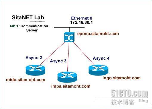 CCIE  Lab备战实验配置之一_休闲