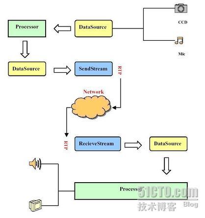 JMF RTP的网络传输媒体流的实现_RTP_03