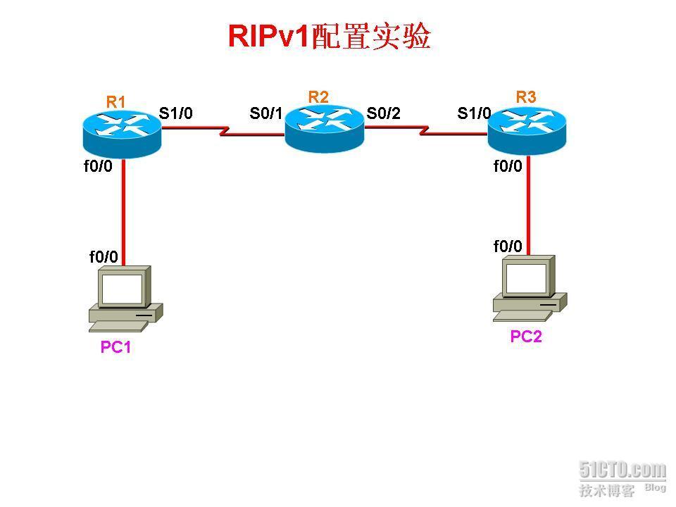 RIPv1配置实验_配置实验