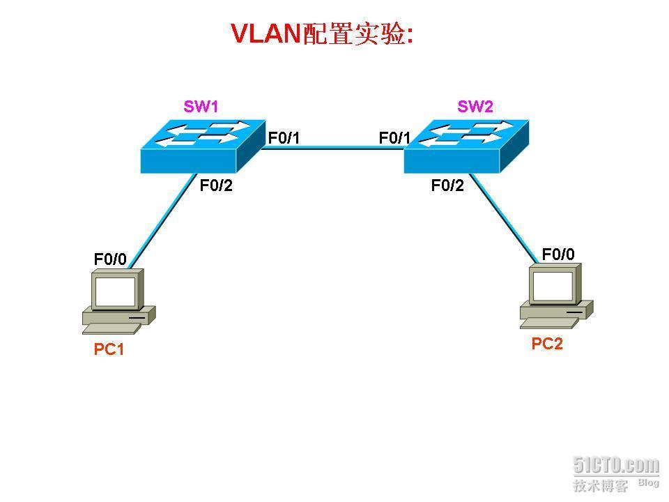 VLAN配置实验_职场