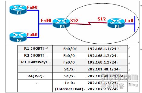 静态NAT_NAT　路由器